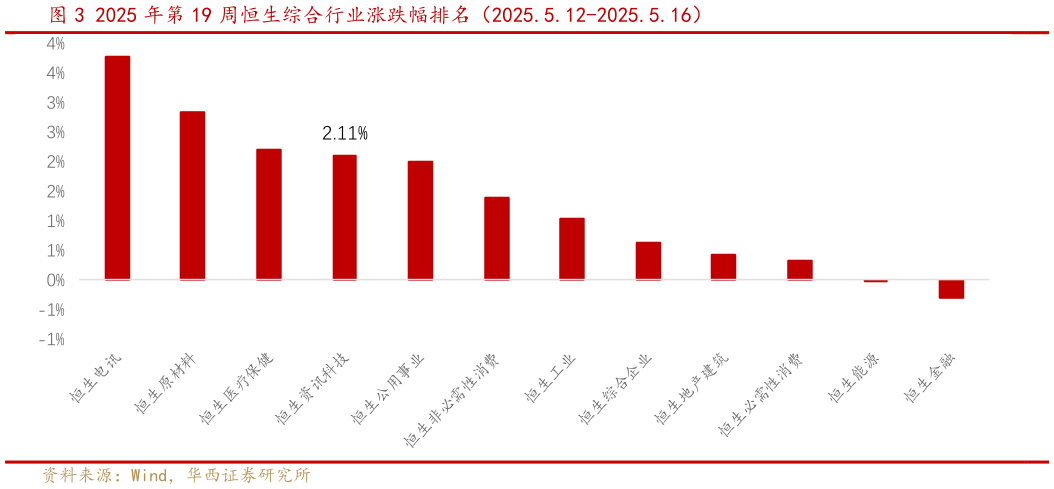 谁能回答2025 年第 19 周恒生综合行业涨跌幅排名(2025.5.12-2025.5.16) ?
