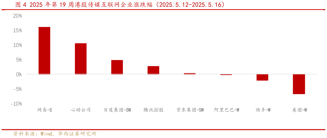 想关注一下2025 年第 19 周港股传媒互联网企业涨跌幅(2025.5.12-2025.5.16)?