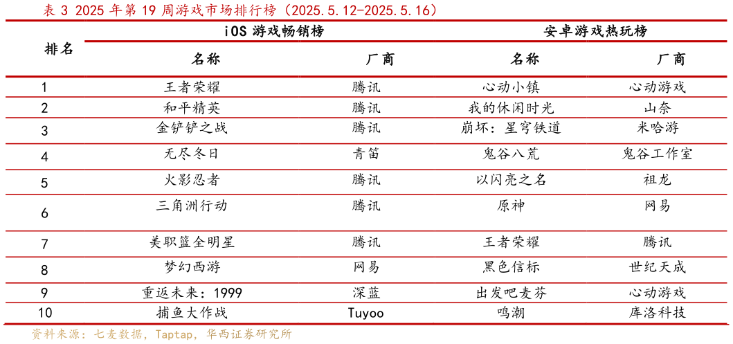 咨询下各位2025 年第 19 周游戏市场排行榜(2025.5.12-2025.5.16)?