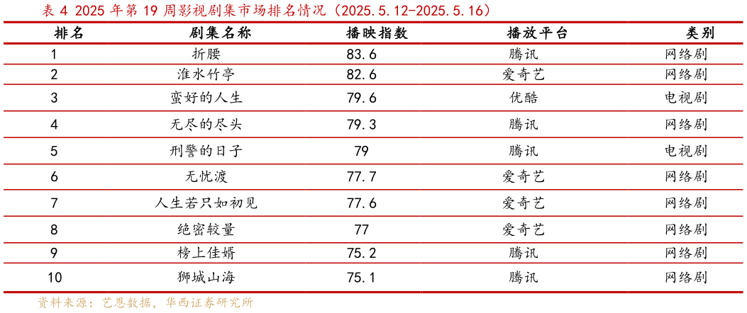 谁知道2025 年第 19 周影视剧集市场排名情况(2025.5.12-2025.5.16)?