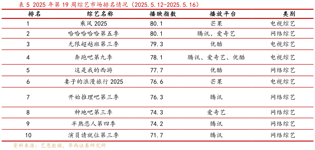 各位网友请教一下2025 年第 19 周综艺市场排名情况(2025.5.12-2025.5.16)?