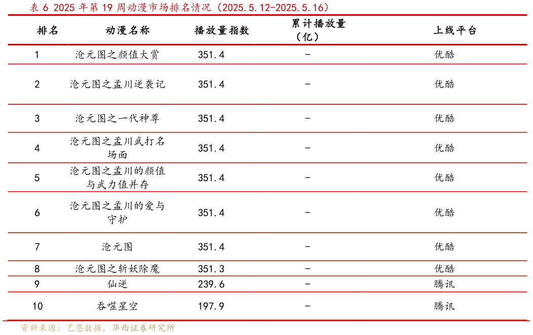 如何才能2025 年第 19 周动漫市场排名情况(2025.5.12-2025.5.16)?