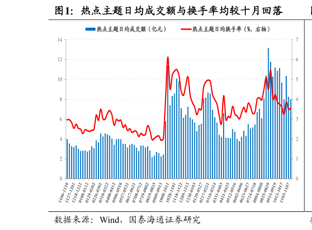 如何看待热点主题日均成交额与换手率均较十月回落