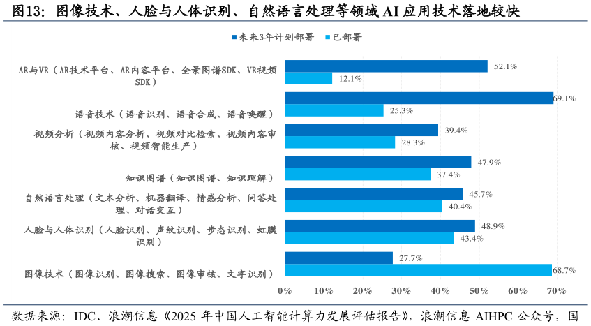 如何才能图像技术、人脸与人体识别、自然语言处理等领域 AI 应用技术落地较快