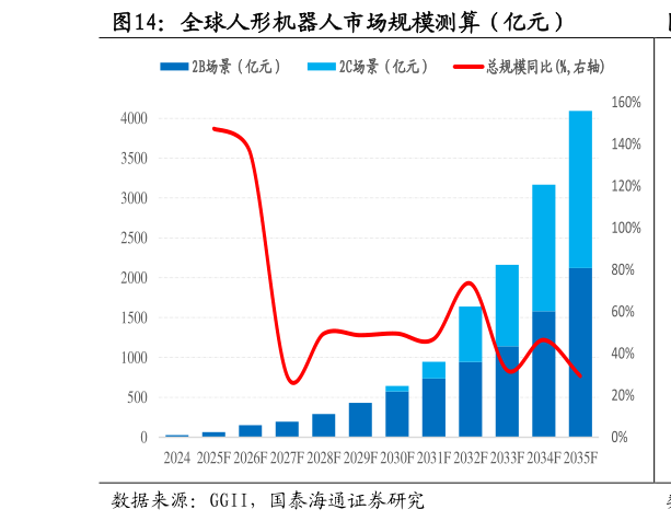 如何解释全球人形机器人市场规模测算（亿元）