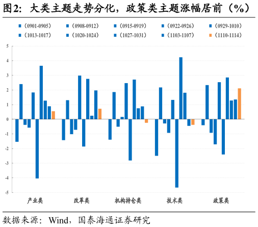 你知道大类主题走势分化，政策类主题涨幅居前（%）