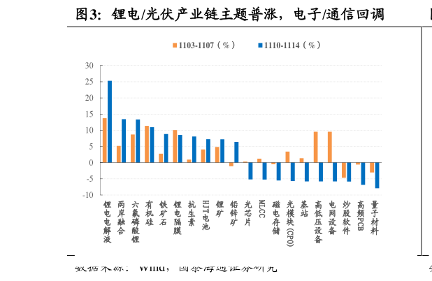 咨询下各位锂电光伏产业链主题普涨，电子通信回调