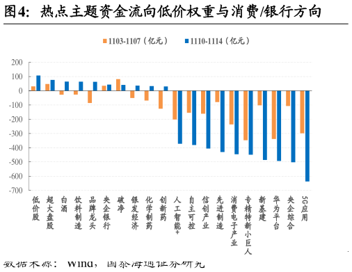 你知道热点主题资金流向低价权重与消费银行方向