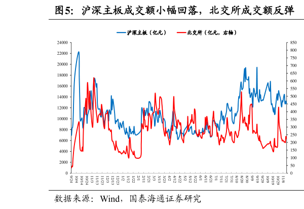 一起讨论下沪深主板成交额小幅回落，北交所成交额反弹  融资买入额成交占比震荡，净买入额维持低位