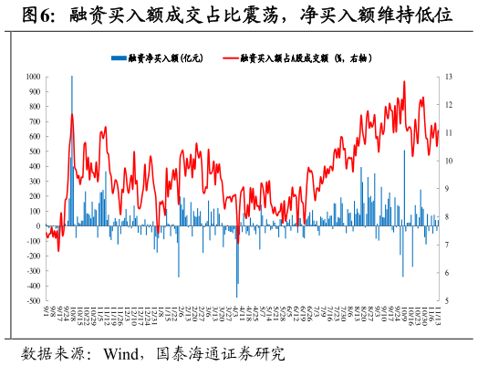 谁知道融资买入额成交占比震荡，净买入额维持低位