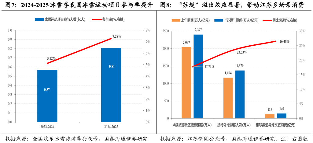 请问一下2024-2025 冰雪季我国冰雪运动项目参与率提升  “苏超”溢出效应显著，带动江苏多场景消费“苏超”溢出效应显著，带动江苏多场景消费