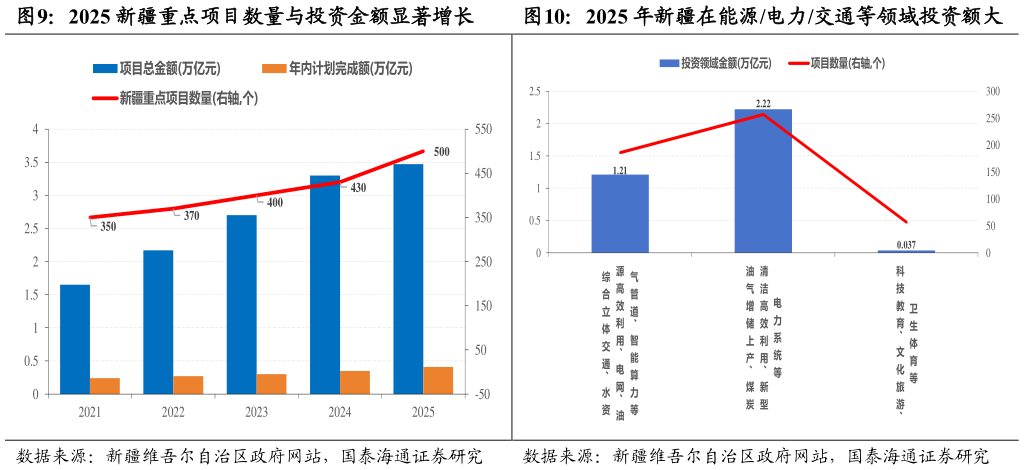 如何了解2025 新疆重点项目数量与投资金额显著增长2025 年新疆在能源电力交通等领域投资额大