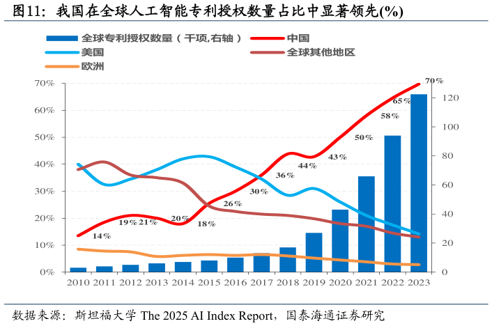 想问下各位网友我国在全球人工智能专利授权数量占比中显著领先%