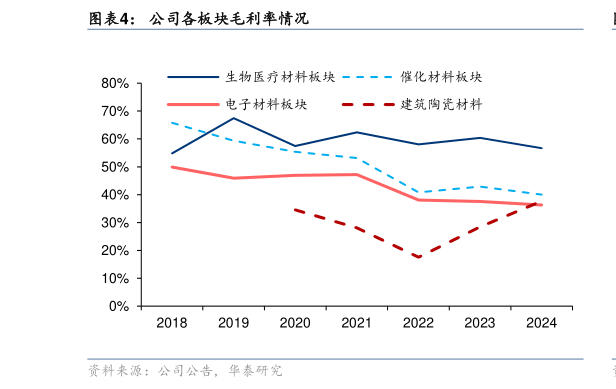 你知道公司各板块毛利率情况