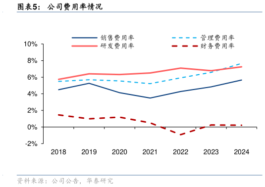 咨询大家公司费用率情况