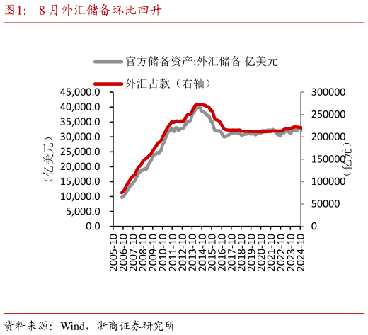 咨询大家8 月外汇储备环比回升