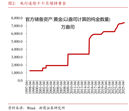 如何了解央行连续十个月增持黄金