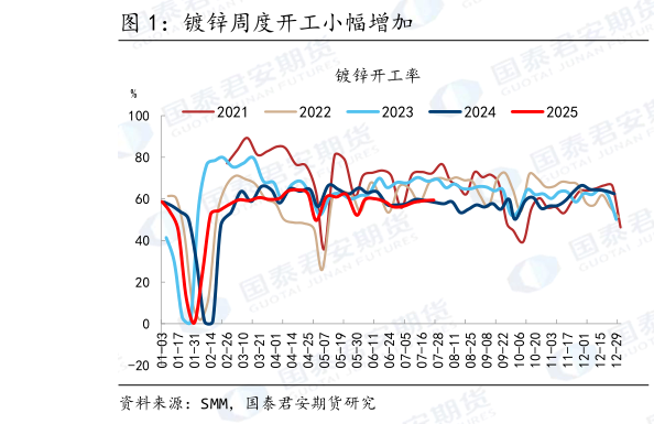 谁知道镀锌周度开工小幅增加?