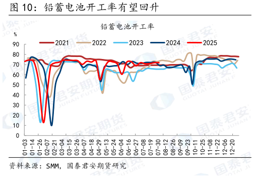 谁能回答铅蓄电池开工率有望回升?