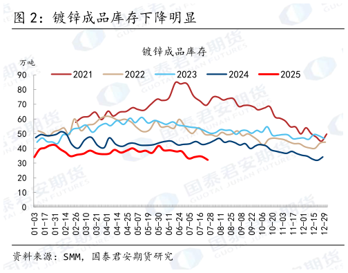 如何解释镀锌成品库存下降明显?