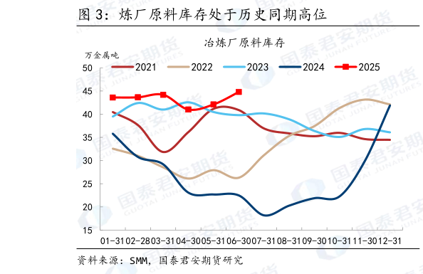 如何才能炼厂原料库存处于历史同期高位?