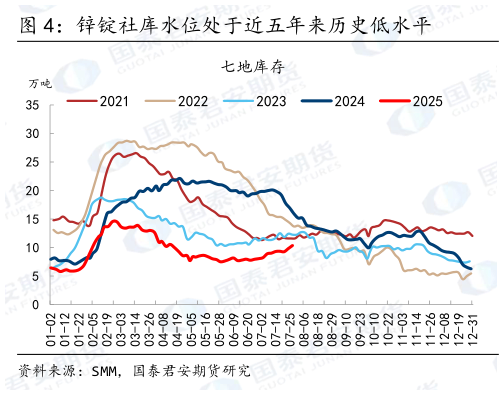 如何了解锌锭社库水位处于近五年来历史低水平?