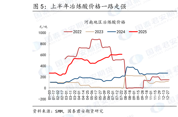 一起讨论下上半年冶炼酸价格一路走强?