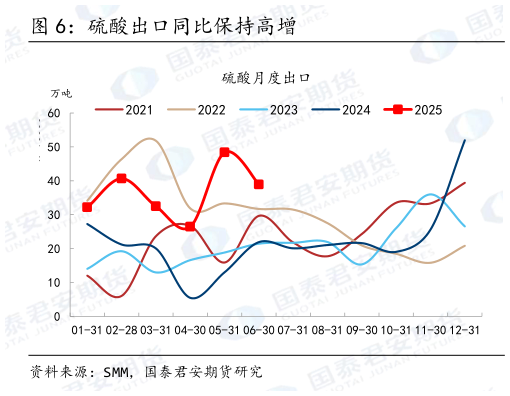 如何了解硫酸出口同比保持高增?