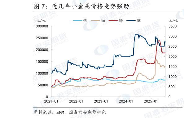 我想了解一下近几年小金属价格走势强劲?