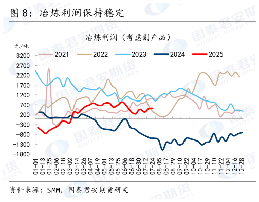 各位网友请教一下冶炼利润保持稳定?