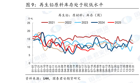想问下各位网友再生铅原料库存处于较低水平?