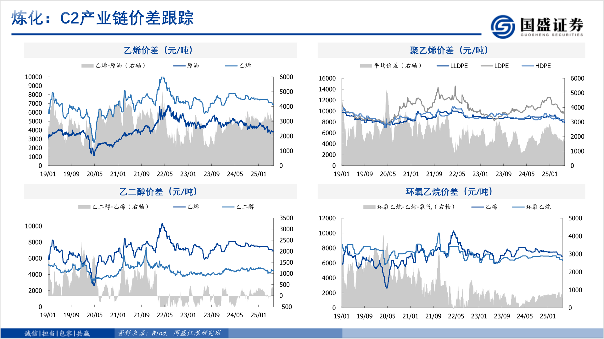 如何才能炼化：C2产业链价差跟踪