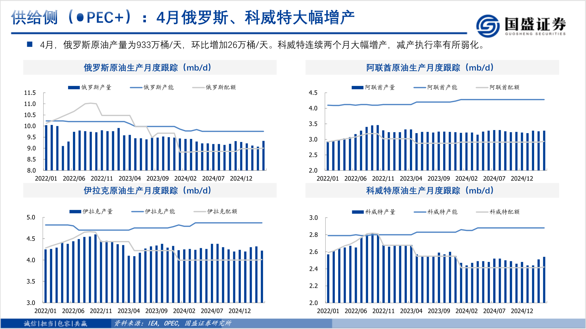 你知道供给侧（OPEC+）：4月俄罗斯、科威特大幅增产