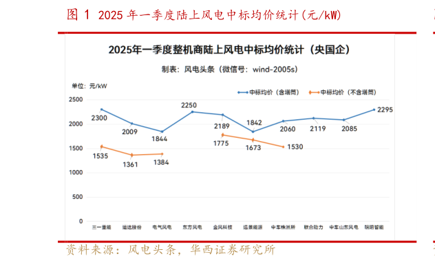 想问下各位网友2025 年一季度陆上风电中标均价统计元kW