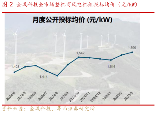 我想了解一下金风科技全市场整机商风电机组投标均价（元kW）