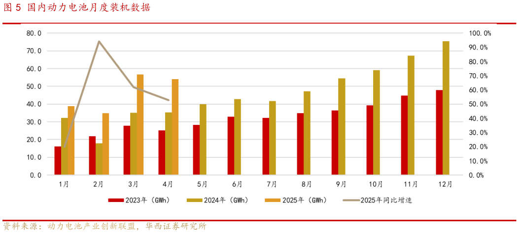 想关注一下国内动力电池月度装机数据