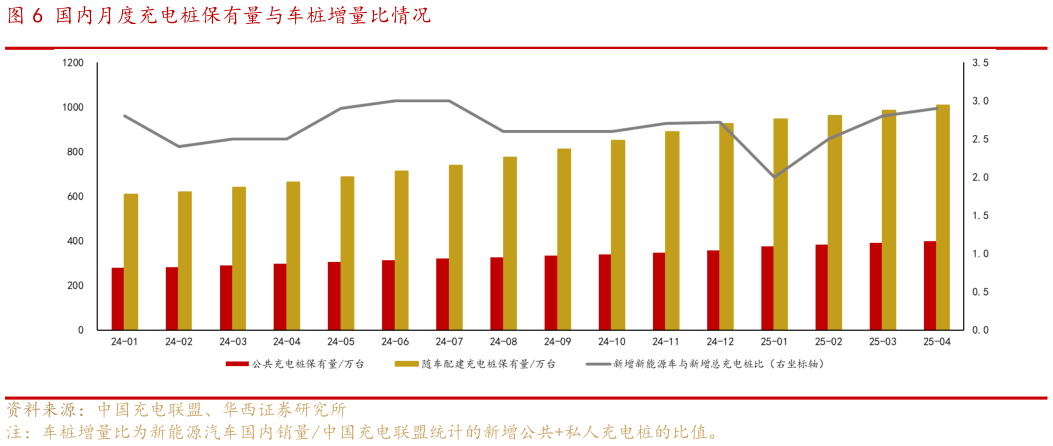 想问下各位网友国内月度充电桩保有量与车桩增量比情况