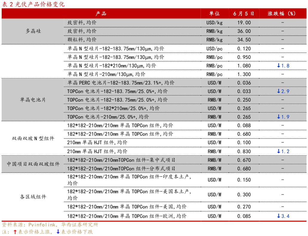 咨询大家光伏产品价格变化