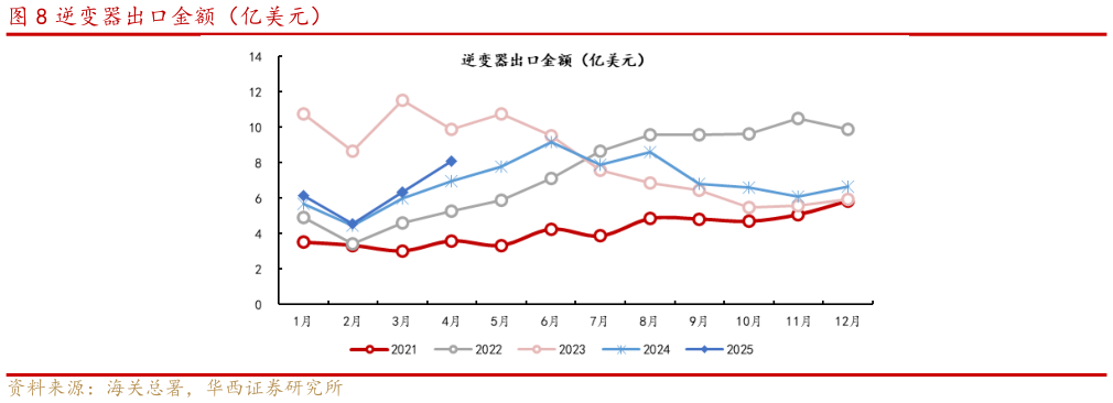 各位网友请教一下逆变器出口金额（亿美元）