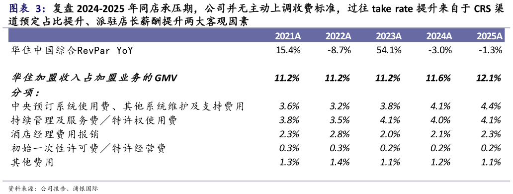 请问一下复盘 2024-2025 年同店承压期，公司并无主动上调收费标准，过往 take  rate 提升来自于 CRS 渠
