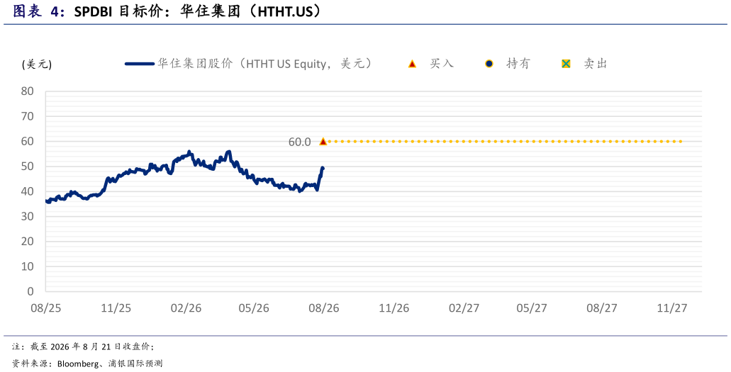 谁知道SPDBI 目标价：华住集团（HTHT.US）