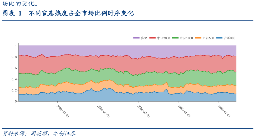 咨询下各位不同宽基热度占全市场比例时序变化
