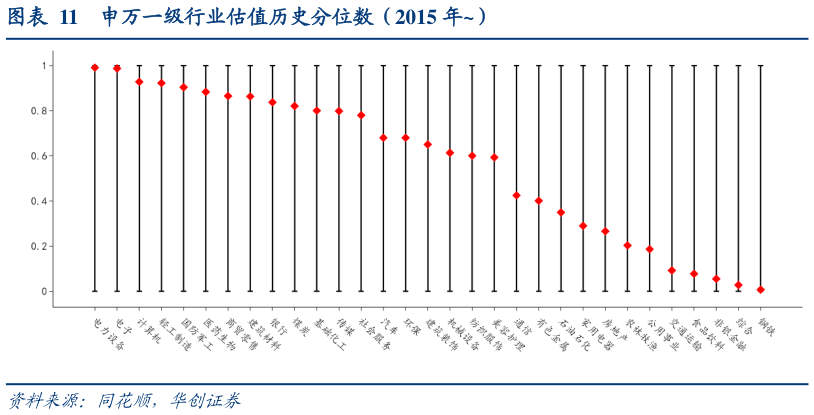 如何了解申万一级行业估值历史分位数（2015 年）