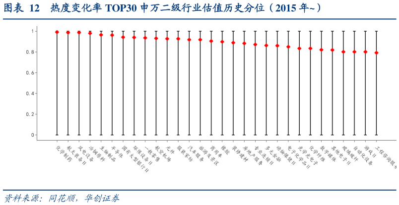如何才能热度变化率 TOP30 申万二级行业估值历史分位（2015 年）