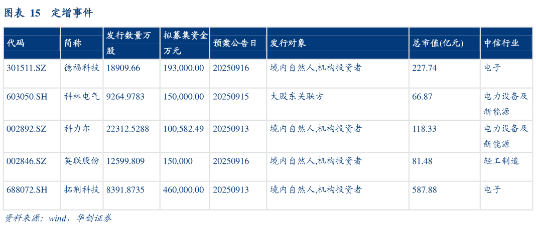 如何看待定增事件