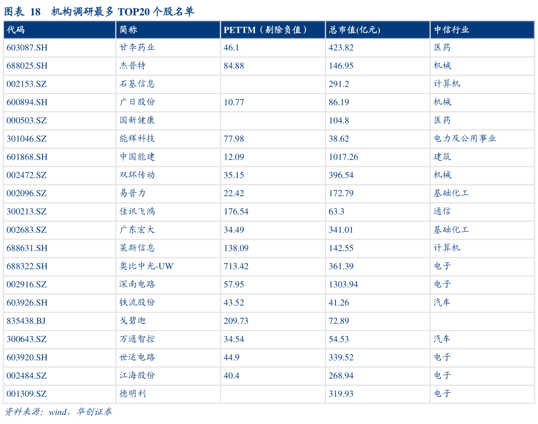 一起讨论下机构调研最多 TOP20 个股名单