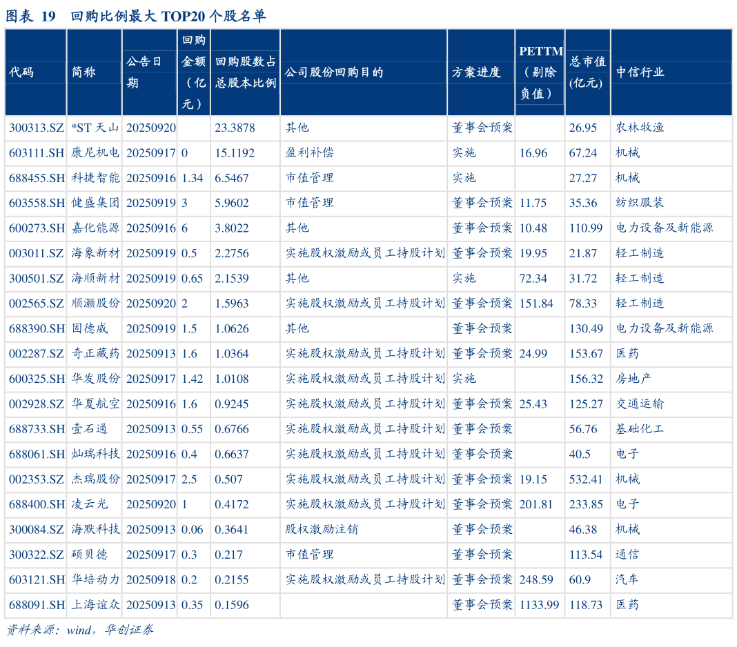 想关注一下回购比例最大 TOP20 个股名单