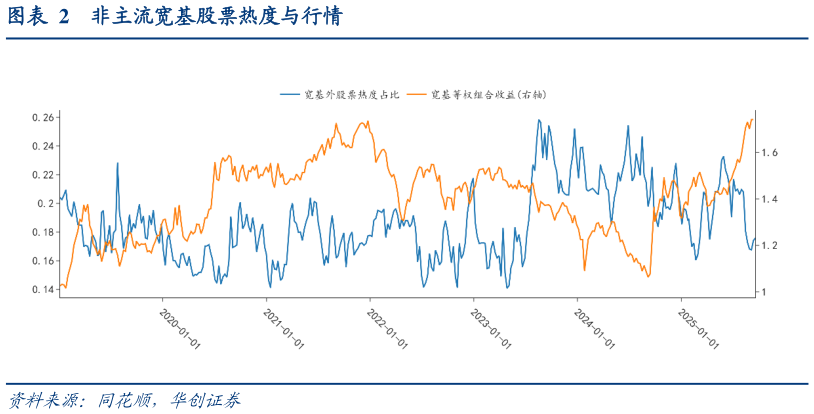 如何了解非主流宽基股票热度与行情