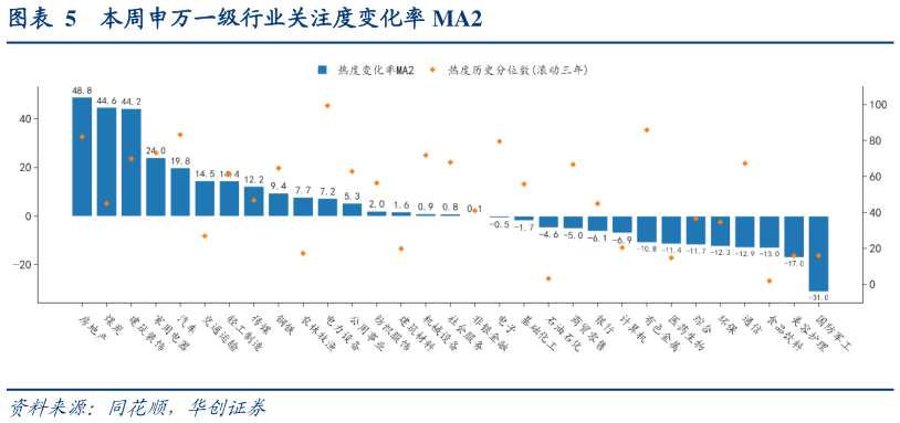 如何了解本周申万一级行业关注度变化率 MA2