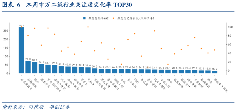 怎样理解本周申万二级行业关注度变化率 TOP30